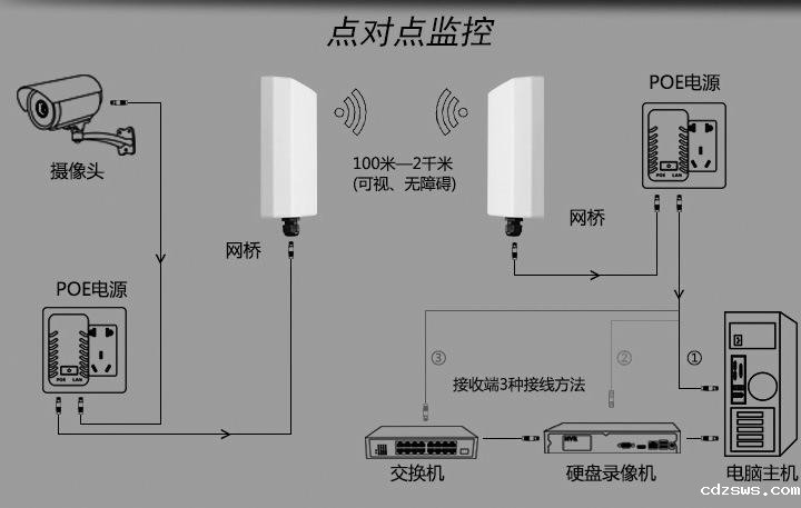 电梯无线监控解决方案