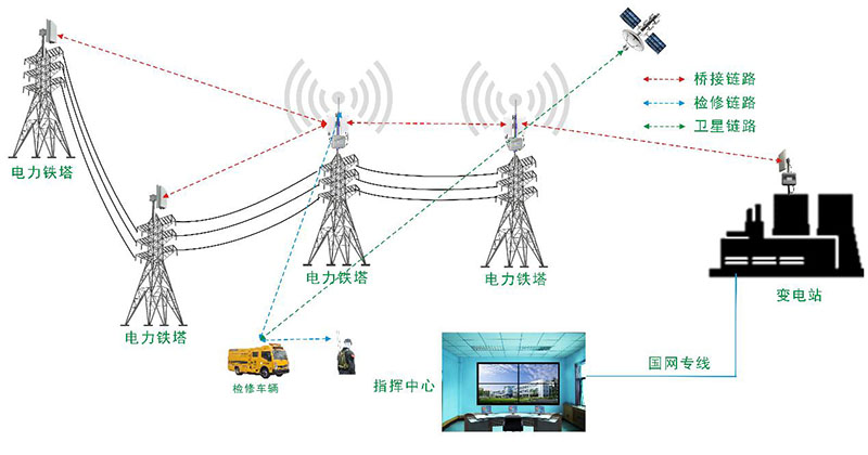 点对多点桥接传输拓扑图 点对多点桥接传输拓扑图