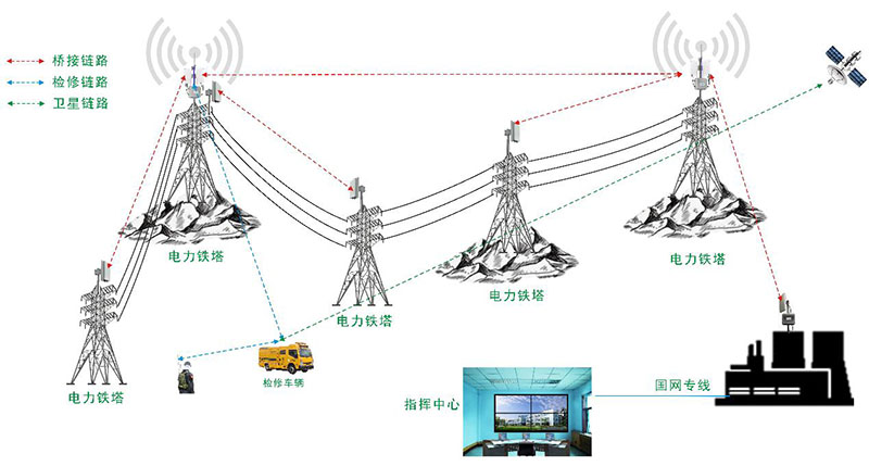 多链路多跳桥接传输拓扑图 多链路多跳桥接传输拓扑图