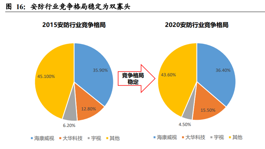 安防行业竞争格局稳定为双寡头